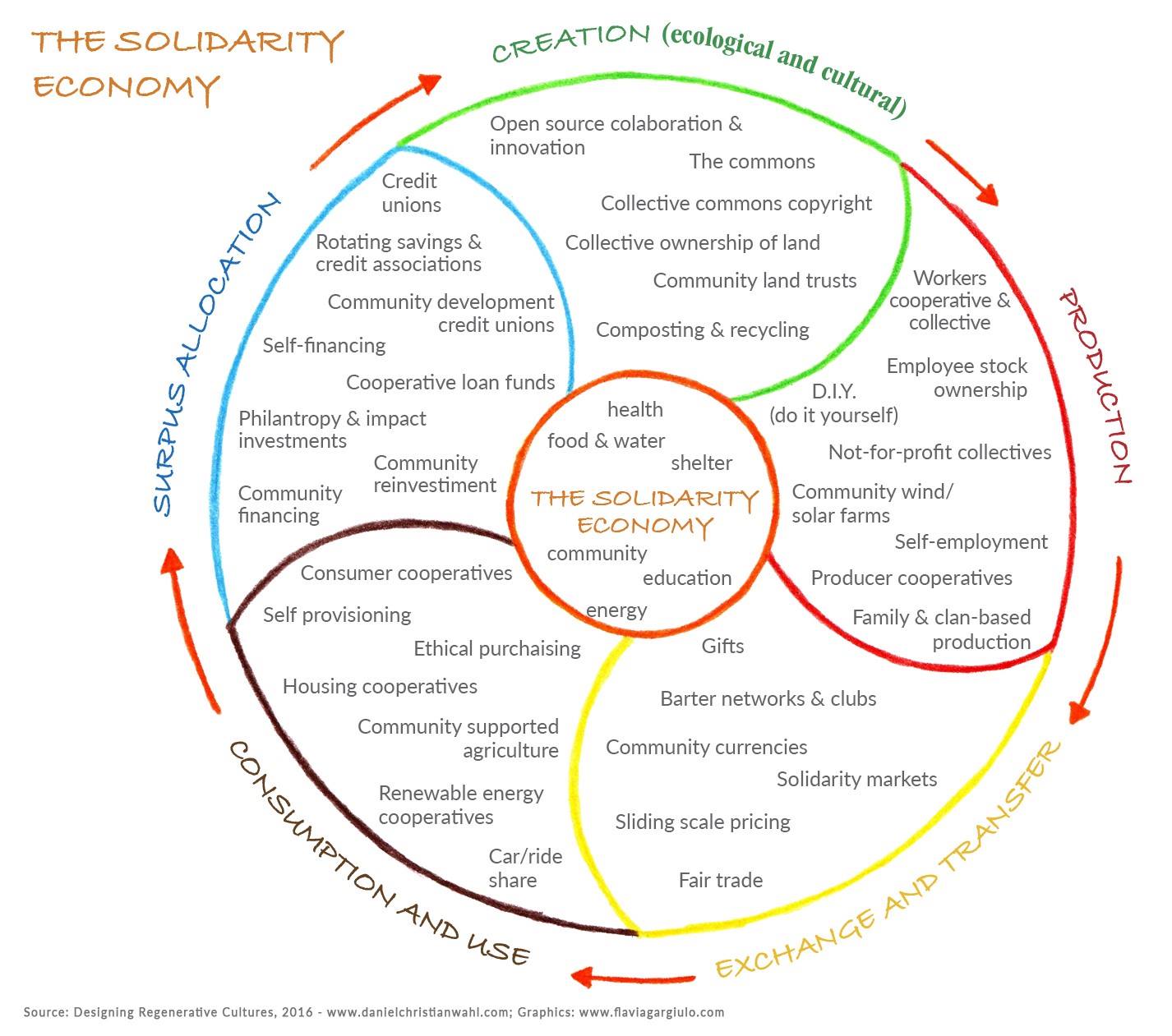 Graphic illustrating the many connected concepts that for The Solidarity Economy