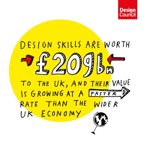 Design Skills contribute OVER TWO HUNDRED BILLION POUNDS to the U.K. economy