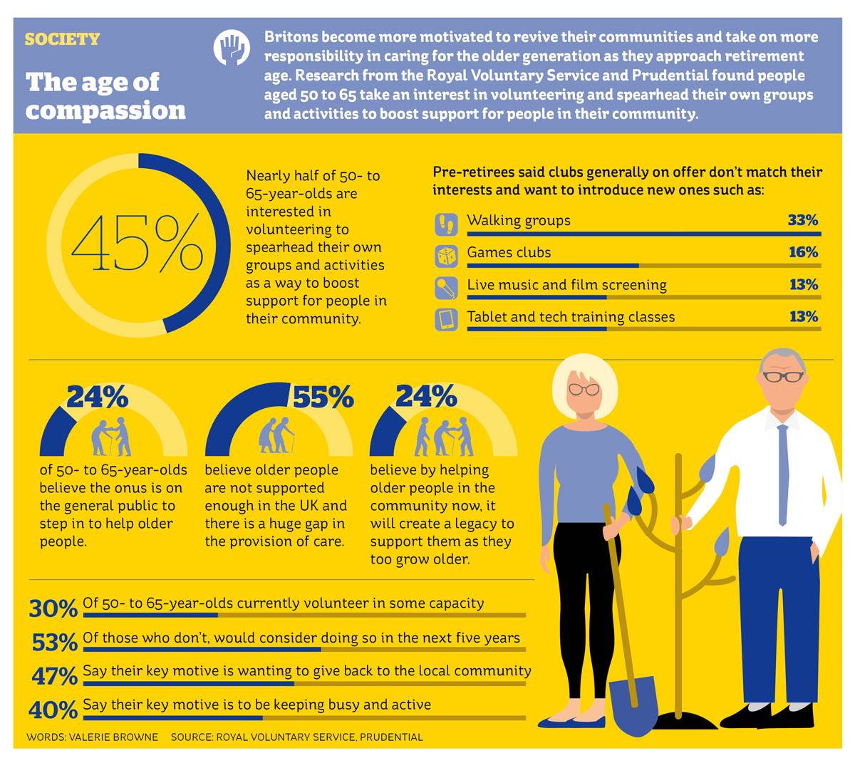 Infographic on retirees and community volunteering