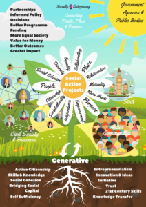 Illustration: Overview of Social Action Project benefits for Government