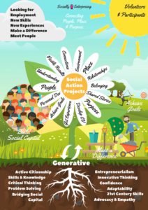 Illustration: Overview of Social Action Project benefits for Participants