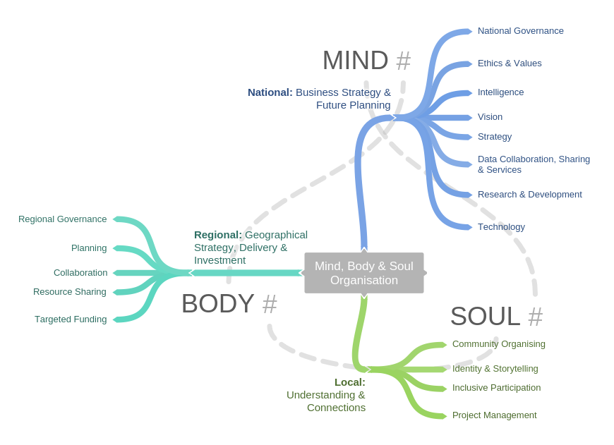 Diagram illustrating organisational structure: Mind, Body & Soul