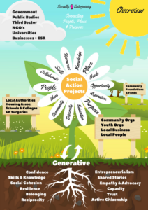 Illustration: Overview of Social Action Project benefits