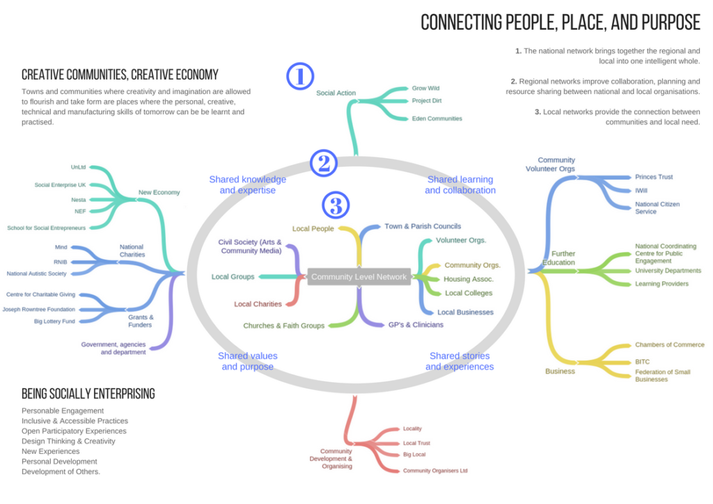 Socially Enterprising Overview Diagram