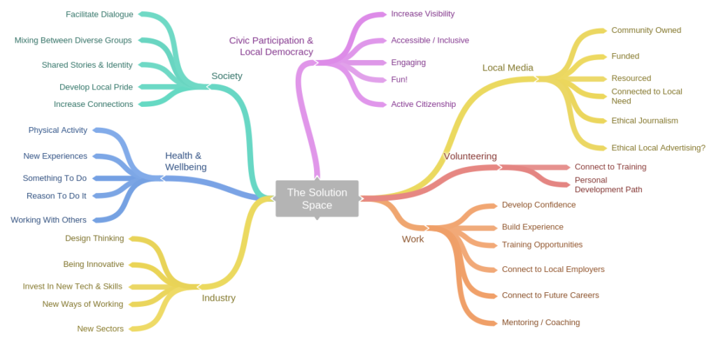 Mindmap of Social & Economic Solutions