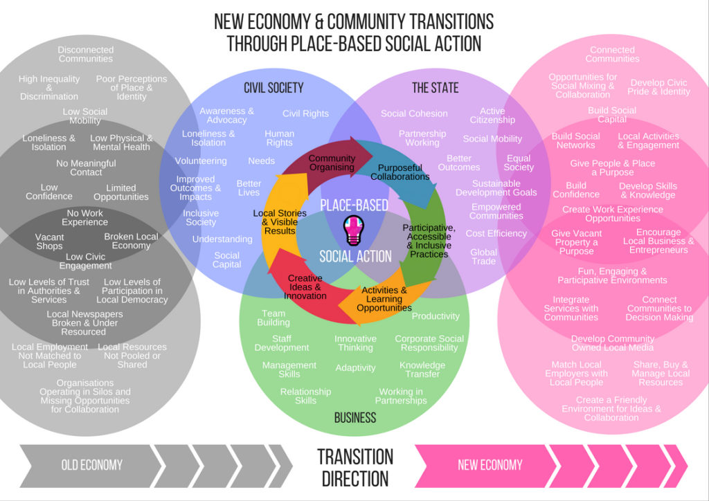The Socially Enterprising Theory of Change