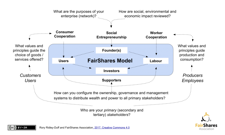 Diagram: Fairshares Model