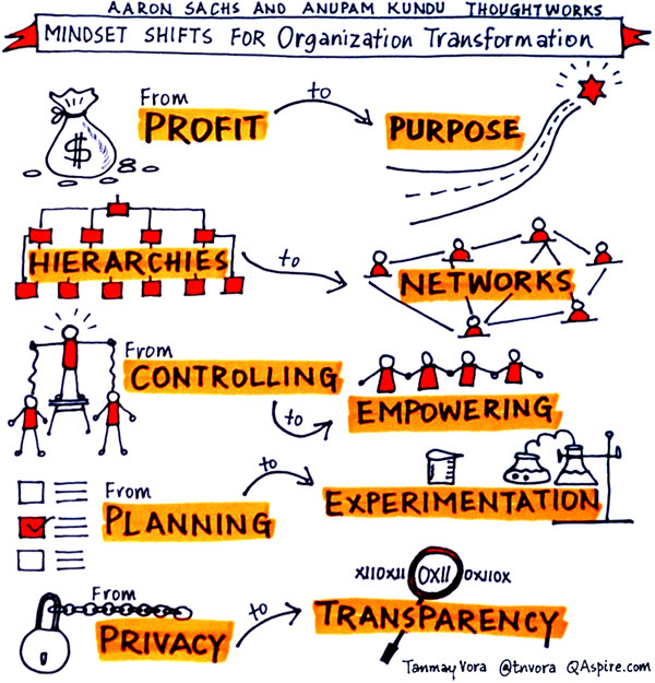 Drawing showing several types of organisational transformation