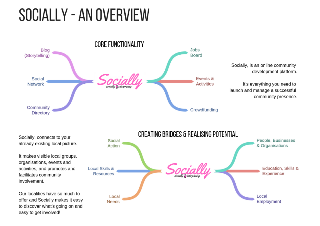 Diagram: Socially - An Overview