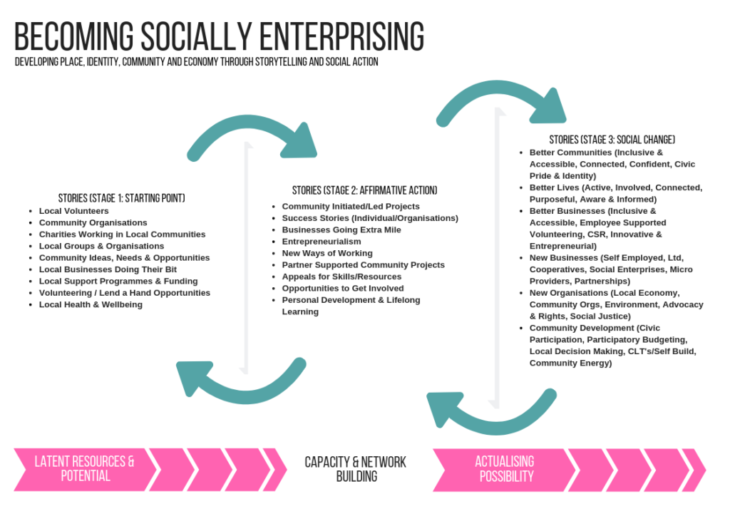 Diagram: Becoming Socially Enterprising