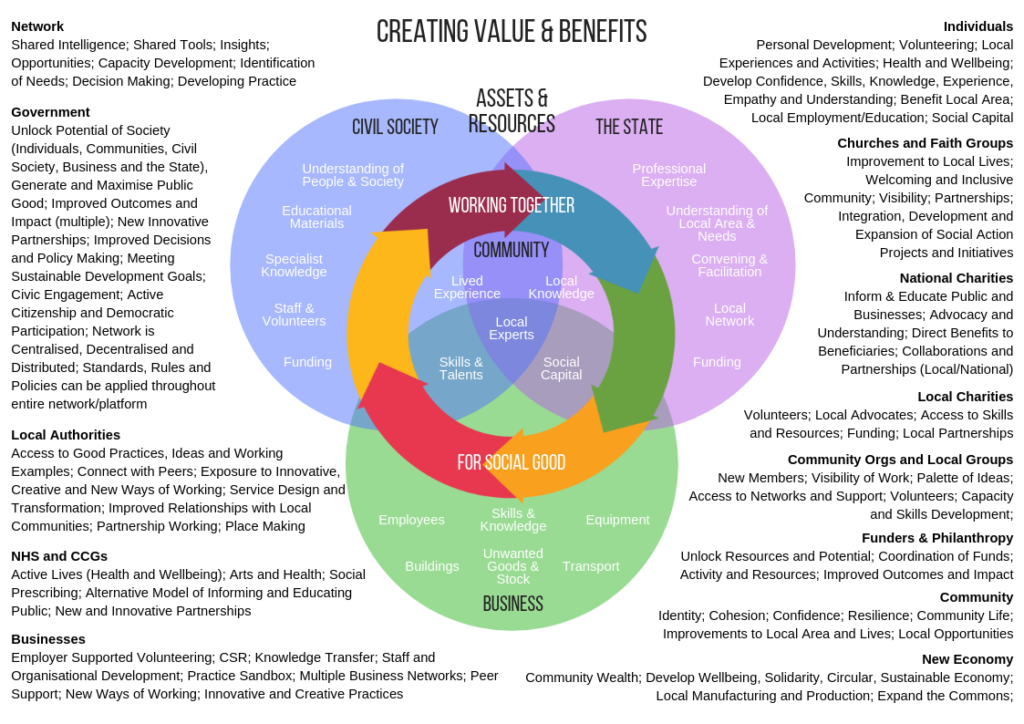 Creating Value and Benefits