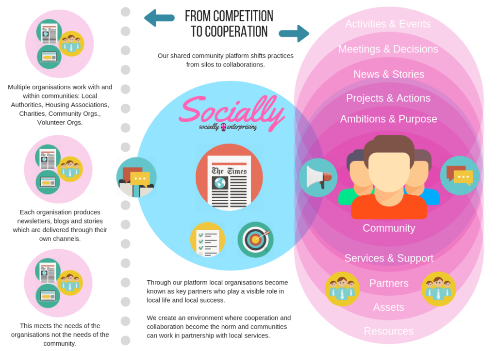 Diagram: Socially Platform Strategy - Telling Our Story